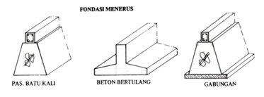 Struktur Bangunan Rumah /Gedung - Jayawan